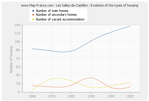 Les Salles-de-Castillon : Evolution of the types of housing